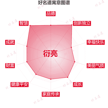 名字衍亮的寓意图谱