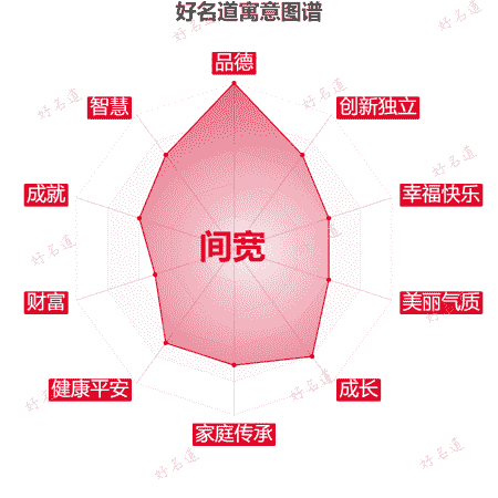 名字间宽的寓意图谱