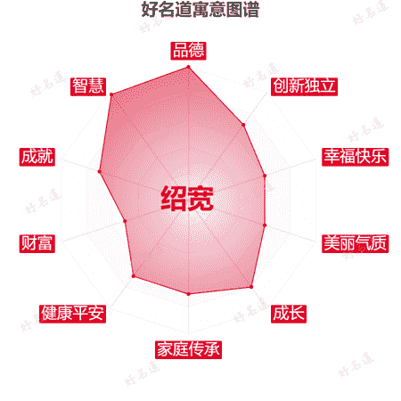 名字绍宽的寓意图谱