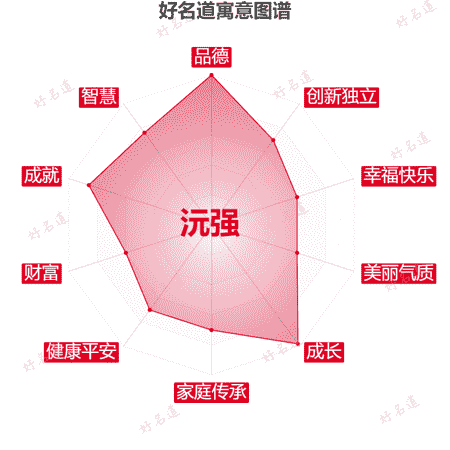 名字沅强的寓意图谱