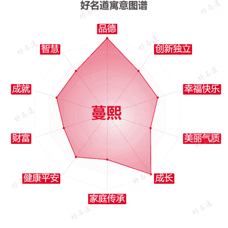 名字蔓熙的寓意图谱