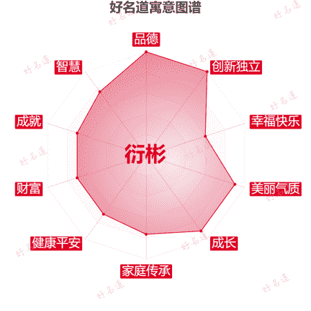 名字衍彬的寓意图谱