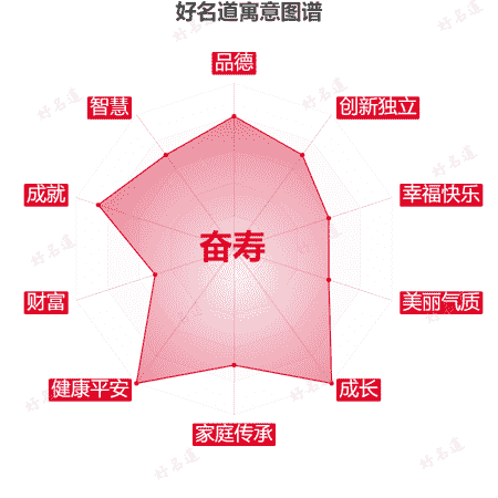 名字奋寿的寓意图谱