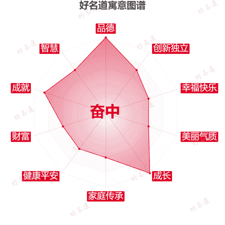 名字奋中的寓意图谱