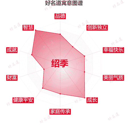 名字绍季的寓意图谱