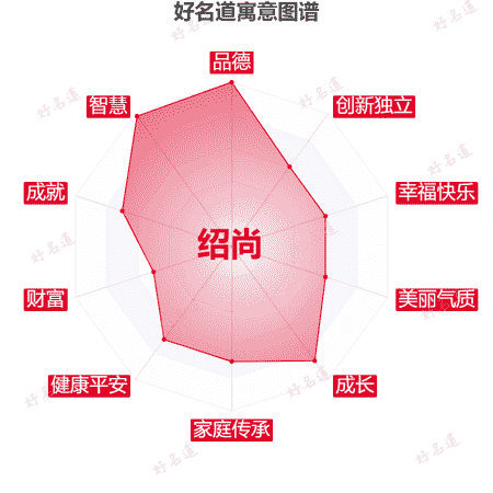 名字绍尚的寓意图谱