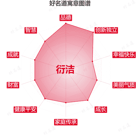 名字衍洁的寓意图谱