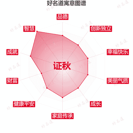 名字证秋的寓意图谱