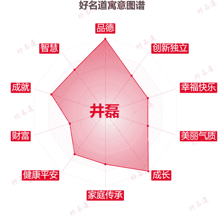 名字井磊的寓意图谱