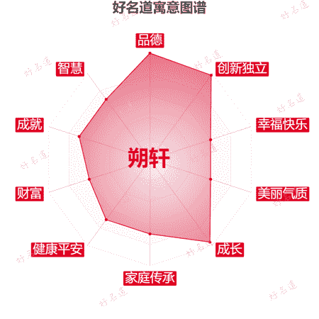 名字朔轩的寓意图谱