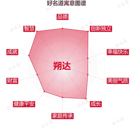 名字朔达的寓意图谱