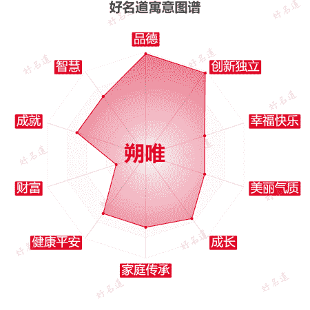 名字朔唯的寓意图谱