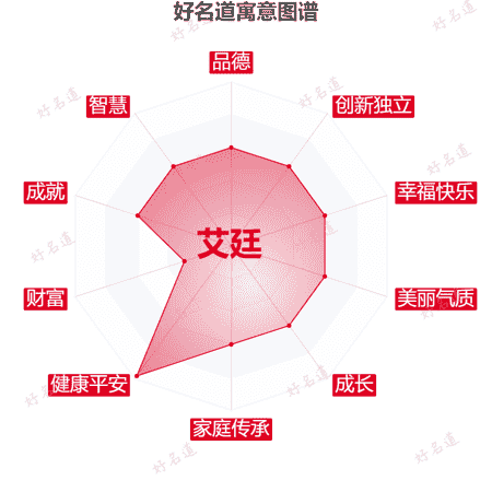 名字艾廷的寓意图谱