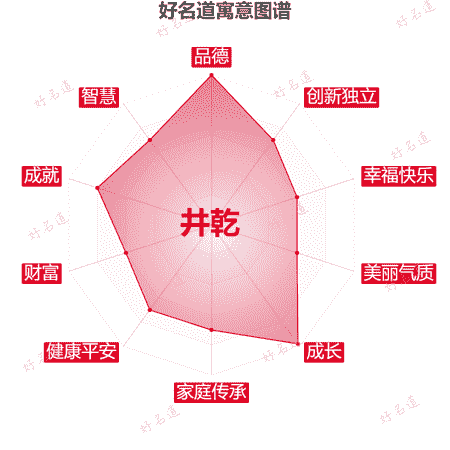 名字井乾的寓意图谱