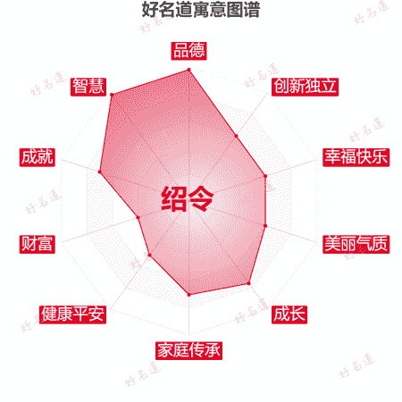 名字绍令的寓意图谱