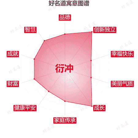 名字衍冲的寓意图谱