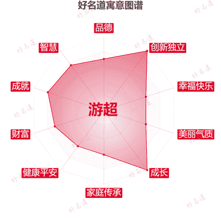 名字游超的寓意图谱