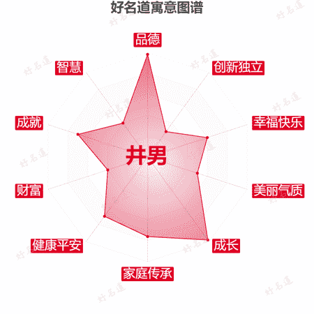 名字井男的寓意图谱