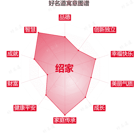 名字绍家的寓意图谱