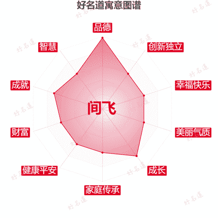 名字间飞的寓意图谱