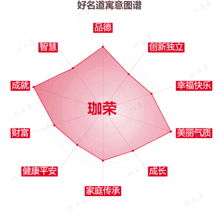 名字珈荣的寓意图谱