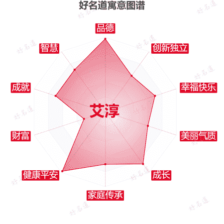 名字艾淳的寓意图谱