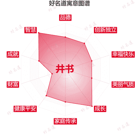 名字井书的寓意图谱