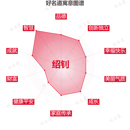 名字绍钊的寓意图谱