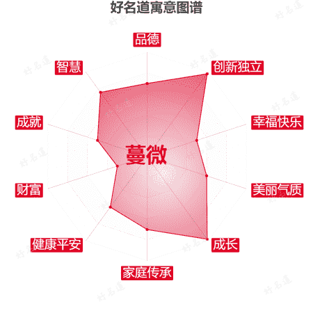 名字蔓微的寓意图谱