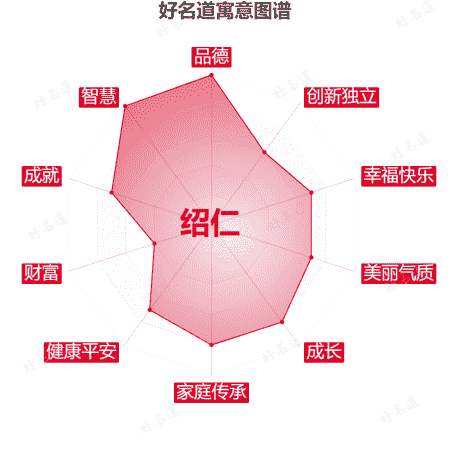 名字绍仁的寓意图谱