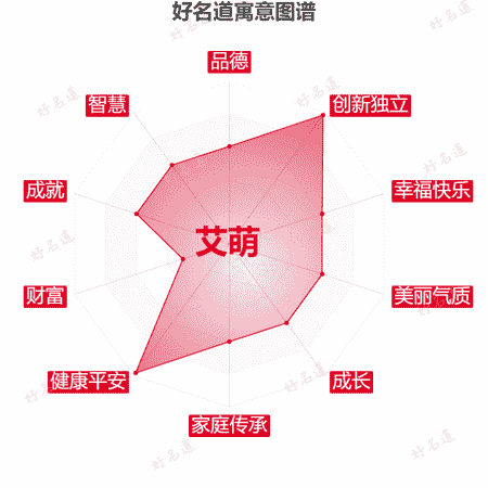 名字艾萌的寓意图谱