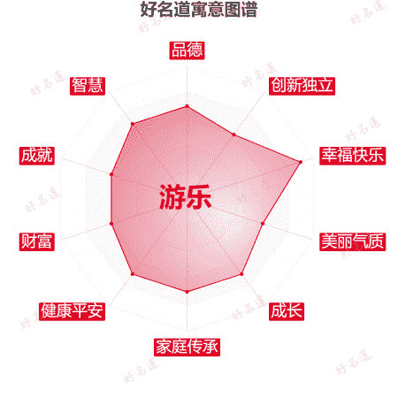 名字游乐的寓意图谱