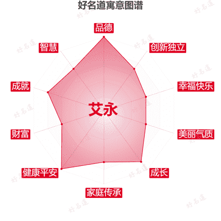 名字艾永的寓意图谱