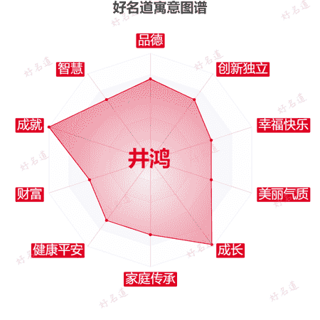 名字井鸿的寓意图谱