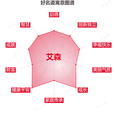 名字艾森的寓意图谱