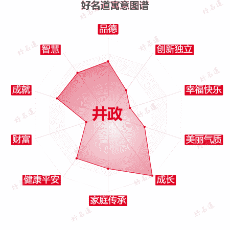 名字井政的寓意图谱