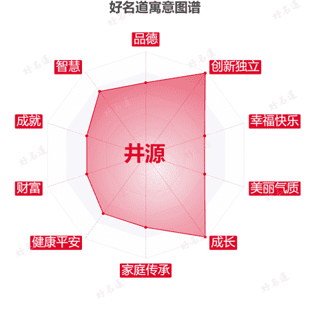 名字井源的寓意图谱