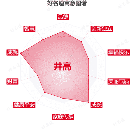 名字井高的寓意图谱