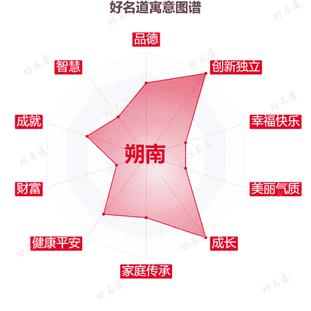 名字朔南的寓意图谱