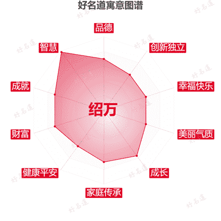 名字绍万的寓意图谱