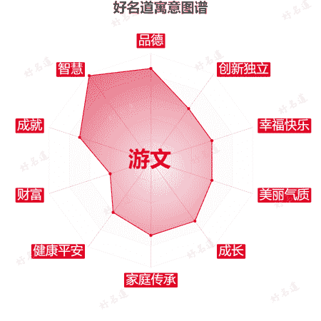 名字游文的寓意图谱