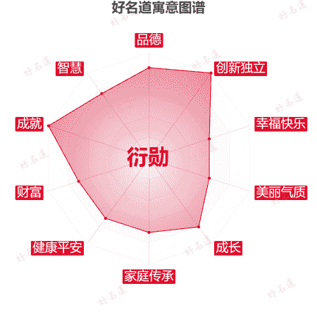 名字衍勋的寓意图谱