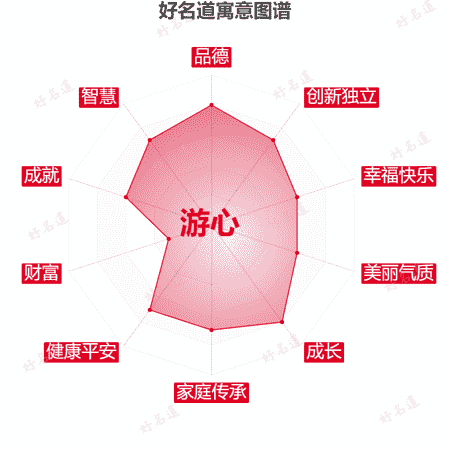 名字游心的寓意图谱