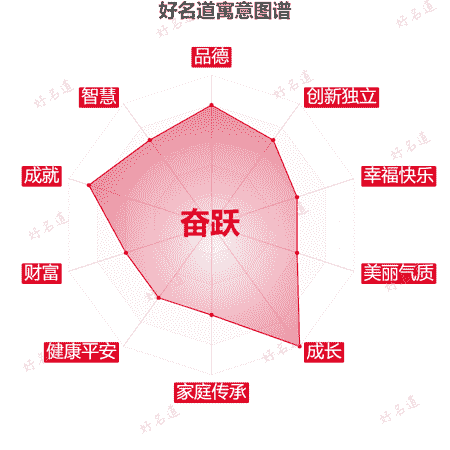 名字奋跃的寓意图谱