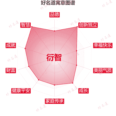 名字衍智的寓意图谱