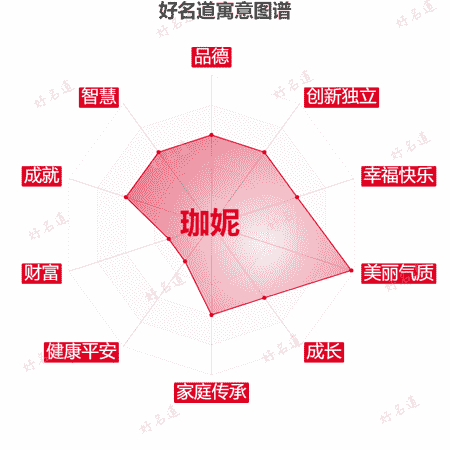 名字珈妮的寓意图谱