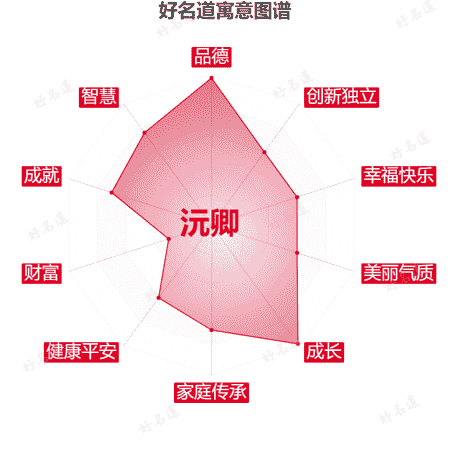 名字沅卿的寓意图谱