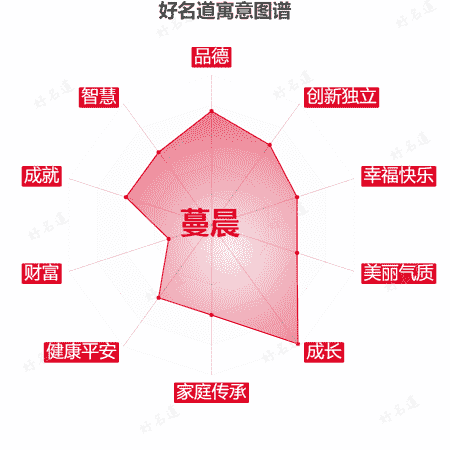 名字蔓晨的寓意图谱