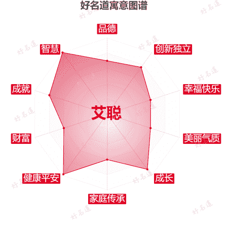 名字艾聪的寓意图谱