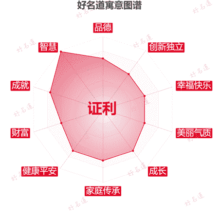 名字证利的寓意图谱